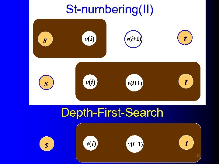 St-numbering(II) s v(i) v(i+1) t Depth-First-Search s v(i) v(i+1) t 16 