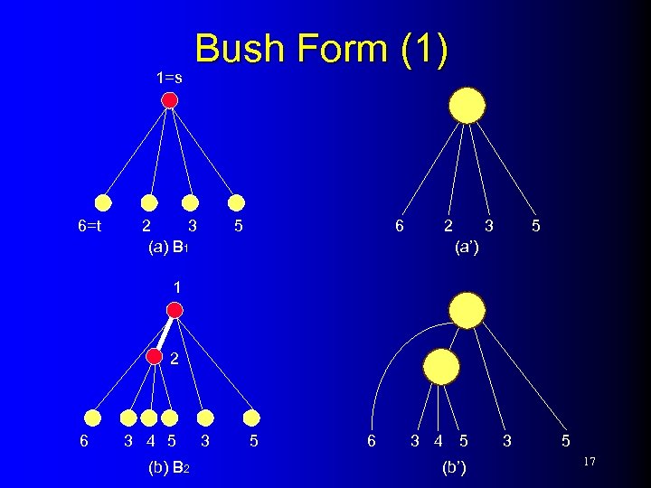 Bush Form (1) 1=s 6=t 2 3 (a) B 1 6 5 2 3