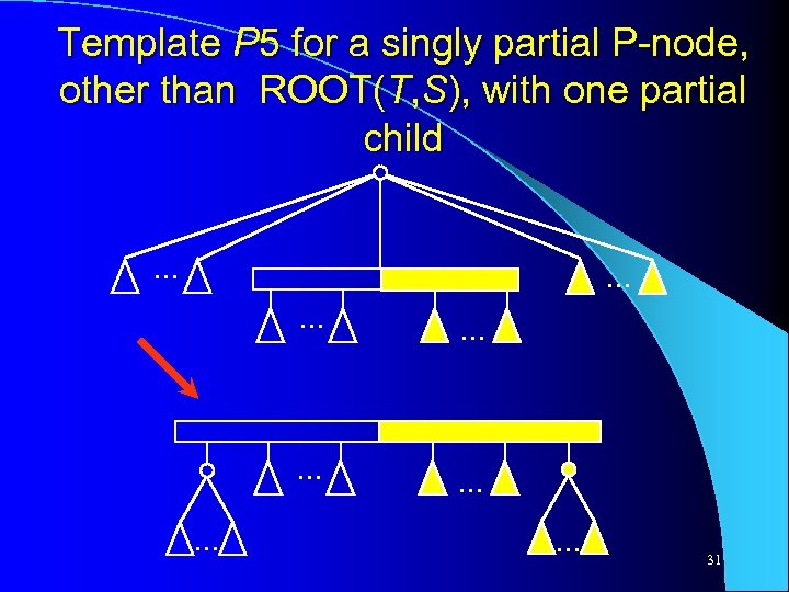 Template P 5 for a singly partial P-node, other than ROOT(T, S), with one