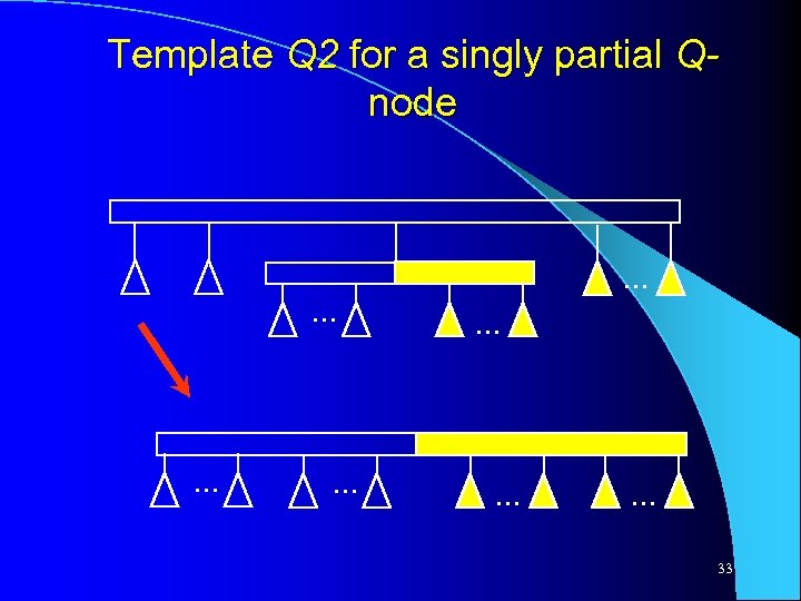 Template Q 2 for a singly partial Qnode . . 33 