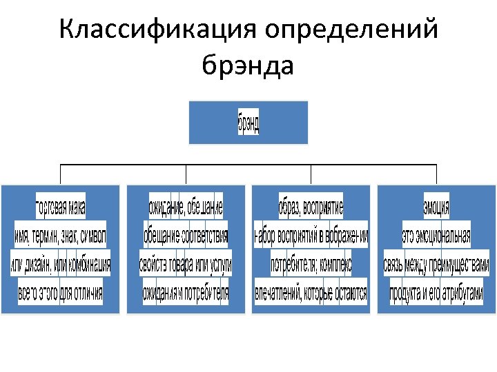 Классификация определений брэнда 