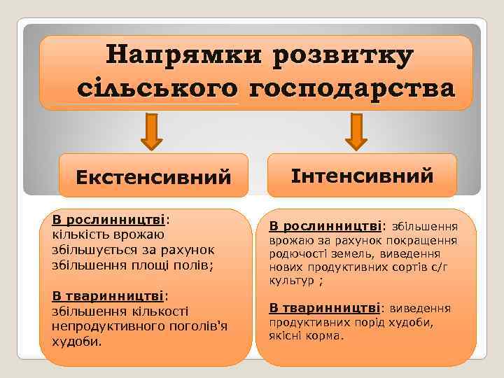Напрямки розвитку сільського господарства Екстенсивний В рослинництві: кількість врожаю збільшується за рахунок збільшення площі
