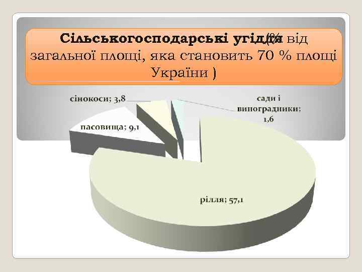 Сільськогосподарські угіддя від (% загальної площі, яка становить 70 % площі України ) 