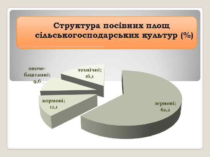 Структура посівних площ сільськогосподарських культур (%) 