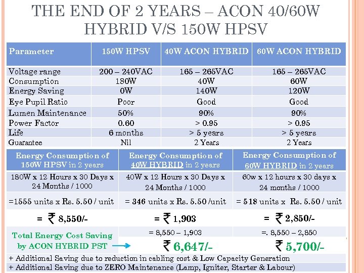THE END OF 2 YEARS – ACON 40/60 W HYBRID V/S 150 W HPSV