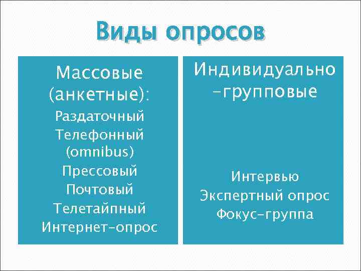 Виды опросов Массовые (анкетные): Раздаточный Телефонный (omnibus) Прессовый Почтовый Телетайпный Интернет-опрос Индивидуально -групповые Интервью