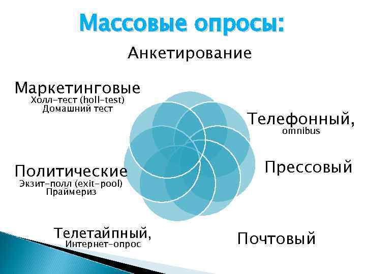 Массовые опросы: Анкетирование Маркетинговые Холл-тест (holl-test) Домашний тест Телефонный, omnibus Политические Экзит-полл (exit-pool) Праймериз