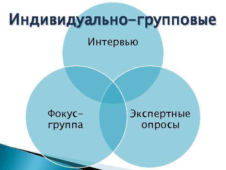 Индивидуально-групповые Интервью Фокусгруппа Экспертные опросы 