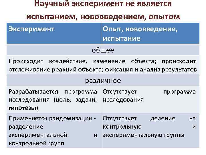 Научный эксперимент не является испытанием, нововведением, опытом Эксперимент Опыт, нововведение, испытание общее Происходит воздействие,