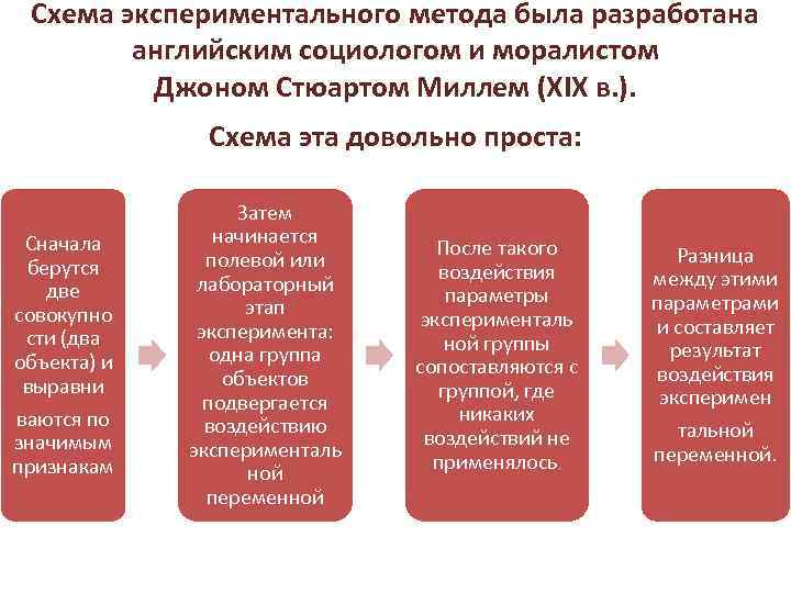 Схема экспериментального метода была разработана английским социологом и моралистом Джоном Стюартом Миллем (XIX в.