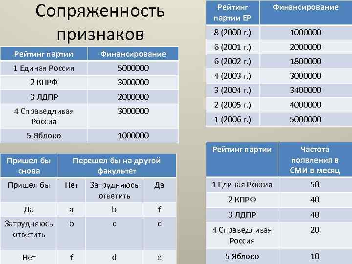 Сопряженность признаков 3000000 3 ЛДПР 2000000 4 Справедливая Россия 3000000 5 Яблоко 2000000 6