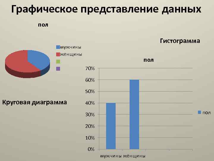 Графическое представление данных пол Гистограмма мужчины женщины пол 70% 60% 50% Круговая диаграмма 40%