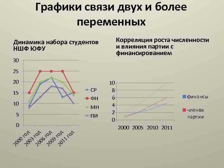 Графики связи двух и более переменных Корреляция роста численности и влияния партии с финансированием