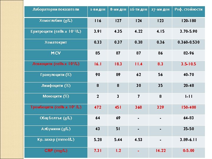 Лабораторни показатели 1 -ви ден 8 -ми ден 16 -ти ден 27 -ми ден