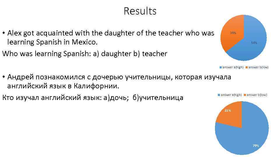 Results • Alex got acquainted with the daughter of the teacher who was learning