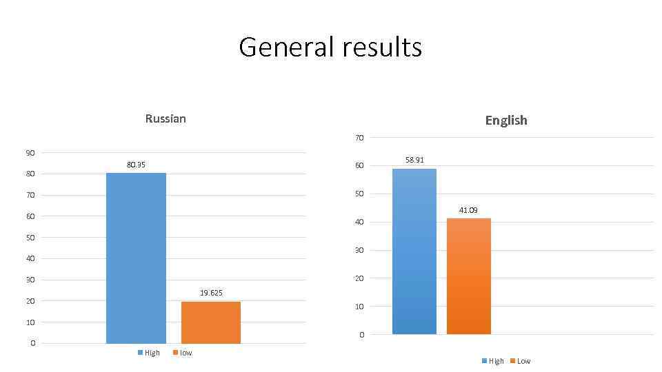 General results English Russian 70 90 80 80. 35 60 58. 91 50 70