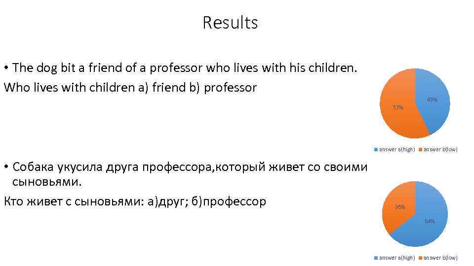 Results • The dog bit a friend of a professor who lives with his