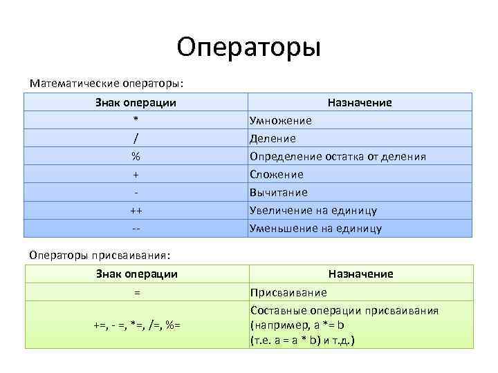 Операторы Математические операторы: Знак операции * / % + ++ -Операторы присваивания: Знак операции