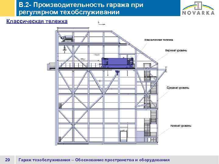 B. 2 - Производительность гаража при регулярном техобслуживании Классическая тележка Верхний уровень Средний уровень