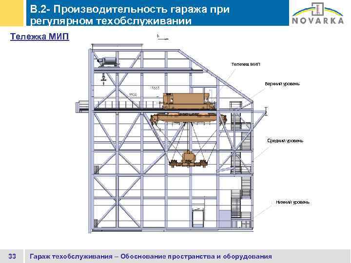 B. 2 - Производительность гаража при регулярном техобслуживании Тележка МИП Верхний уровень Средний уровень