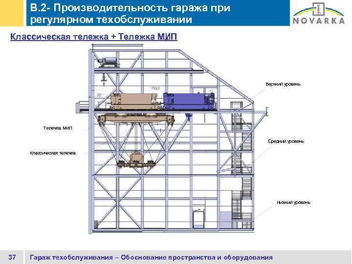 B. 2 - Производительность гаража при регулярном техобслуживании Классическая тележка + Тележка МИП Верхний