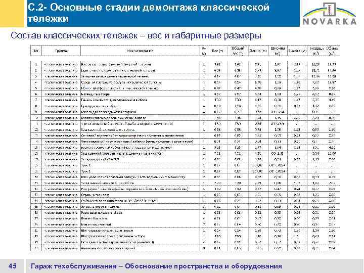 C. 2 - Основные стадии демонтажа классической тележки Состав классических тележек – вес и