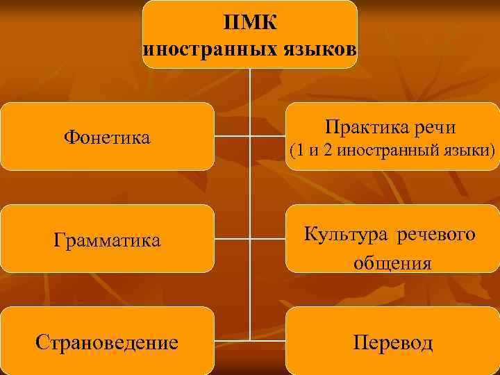ПМК иностранных языков Фонетика Практика речи (1 и 2 иностранный языки) Грамматика Культура речевого