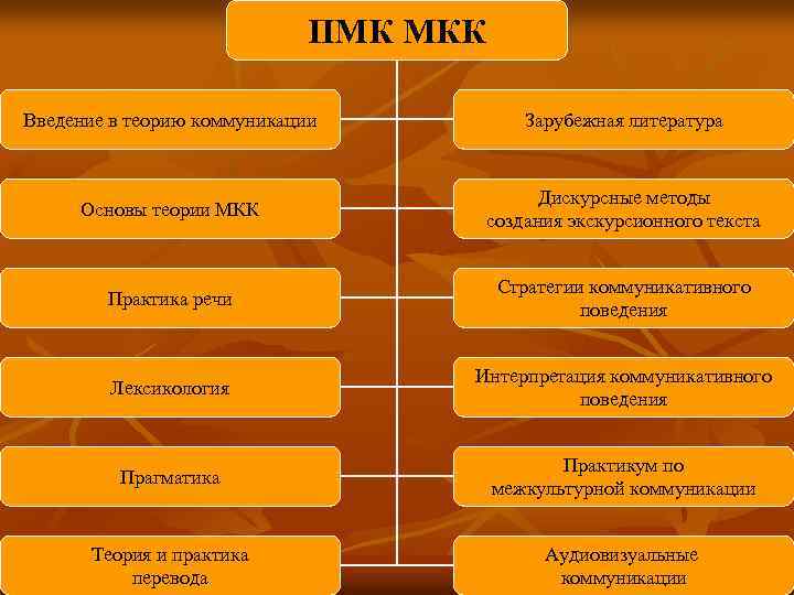 ПМК МКК Введение в теорию коммуникации Зарубежная литература Основы теории МКК Дискурсные методы создания