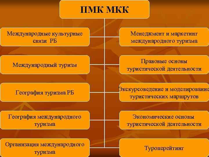 ПМК МКК Международные культурные связи РБ Менеджмент и маркетинг международного туризма Международный туризм Правовые