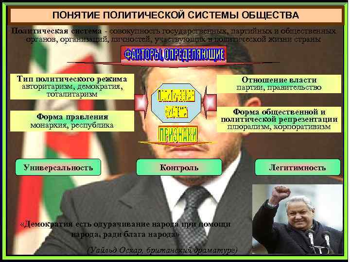 ПОНЯТИЕ ПОЛИТИЧЕСКОЙ СИСТЕМЫ ОБЩЕСТВА Политическая система - совокупность государственных, партийных и общественных органов, организаций,