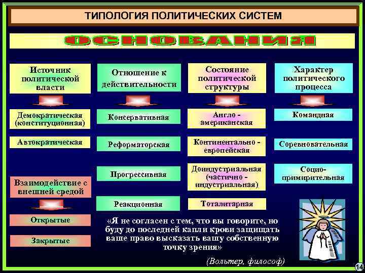 Характер политической системы. Типология Полит систем. Типология политических. Типология политич систем. Типология политической системы общества.