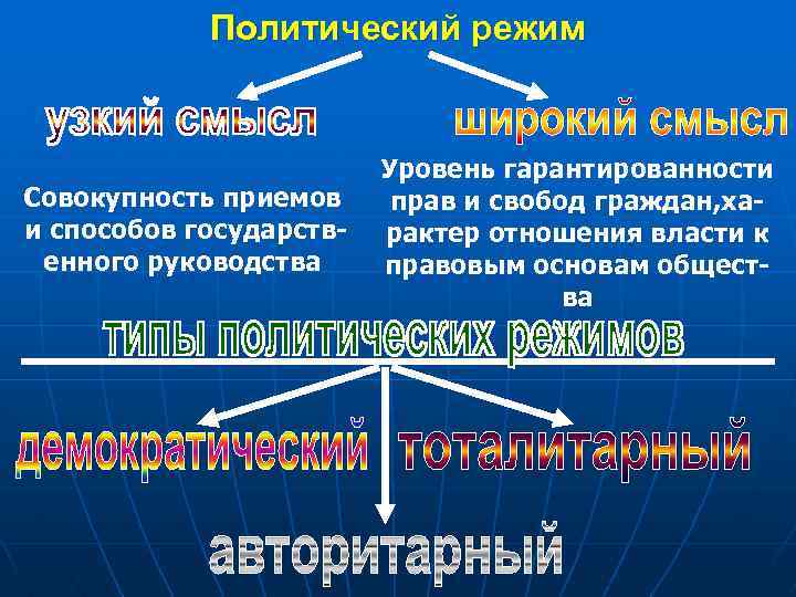 Политический режим Совокупность приемов и способов государственного руководства Уровень гарантированности прав и свобод граждан,