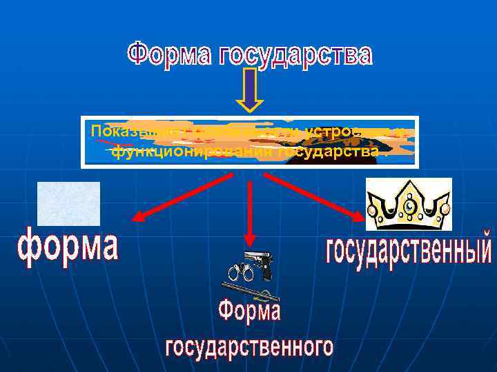 Показывает особенности устроения и функционирования государства. 