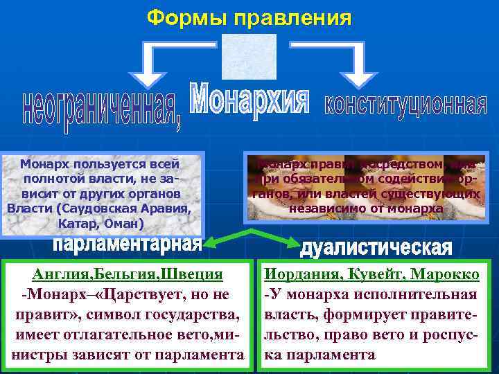 Формы правления Монарх пользуется всей полнотой власти, не зависит от других органов Власти (Саудовская