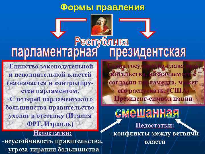 Формы правления Глава государства-глава пра-Единство законодательной вительства, назначаемого с и исполнительной властей согласия парламента,