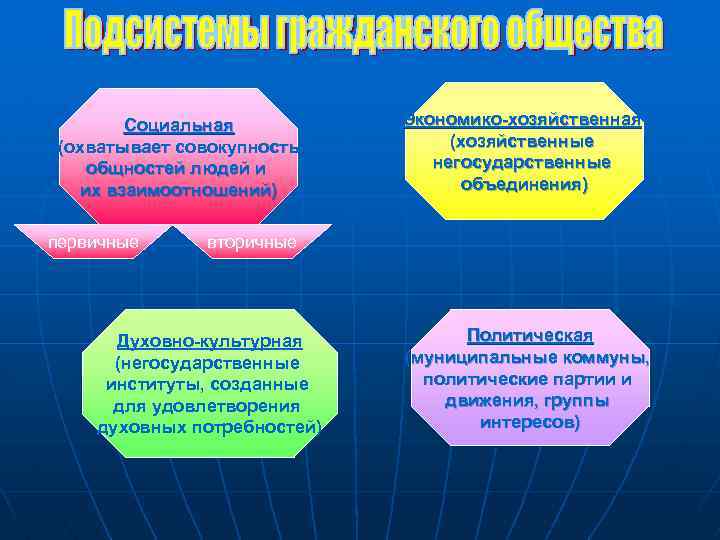 Социальная (охватывает совокупность общностей людей и их взаимоотношений) первичные Экономико-хозяйственная (хозяйственные негосударственные объединения) вторичные