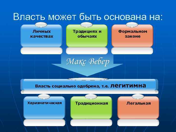 Власть может быть основана на: Личных качествах Традициях и обычаях Формальном законе Макс Вебер