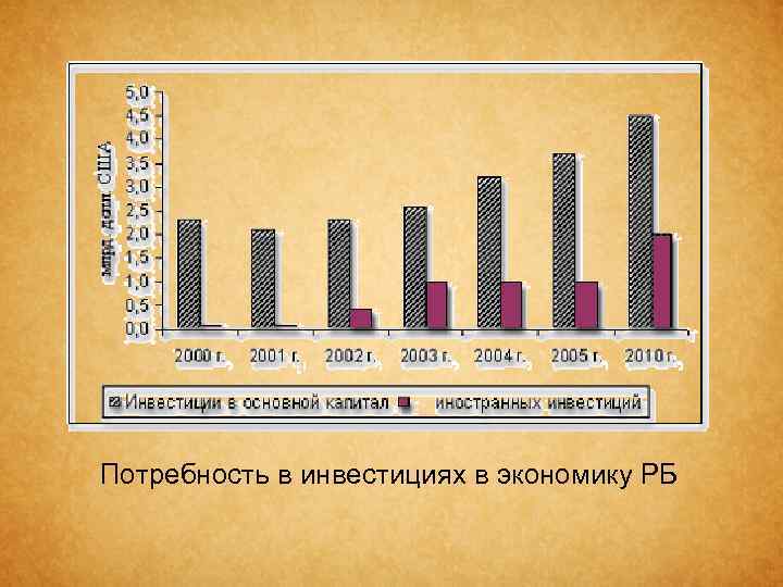 Потребность в инвестициях в экономику РБ 