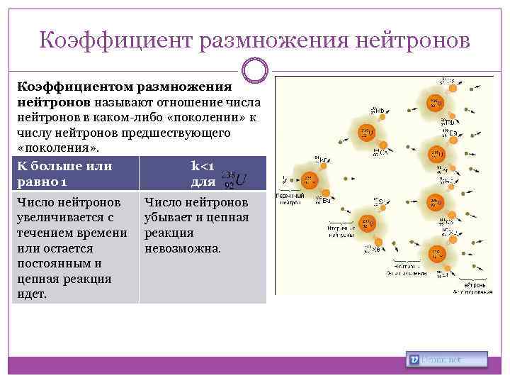 Коэффициент размножения нейтронов Коэффициентом размножения нейтронов называют отношение числа нейтронов в каком-либо «поколении» к