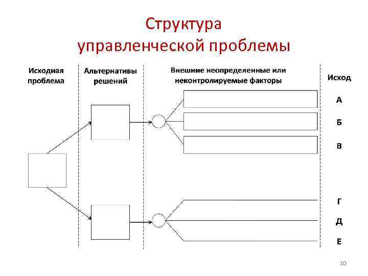 Структура управленческой проблемы 10 