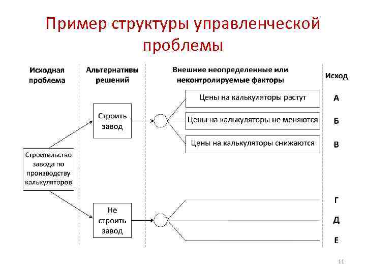 Пример структуры управленческой проблемы 11 