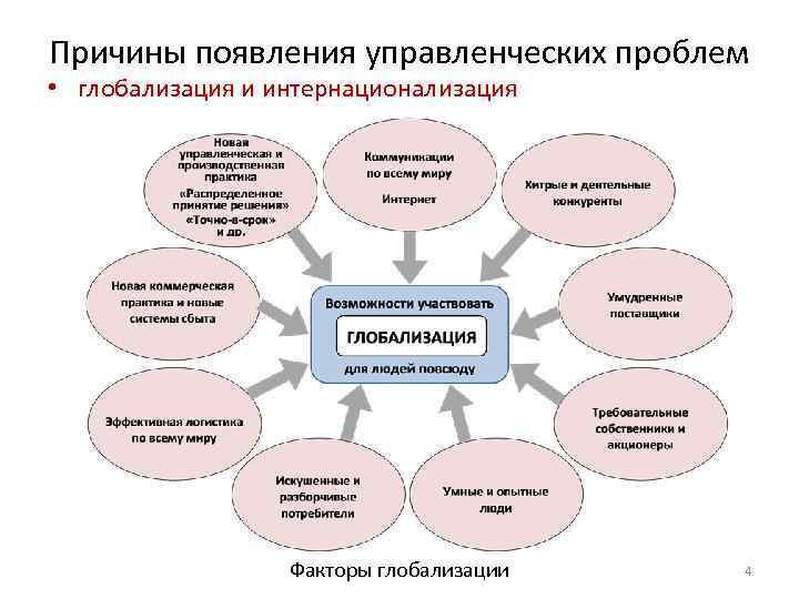 Причины появления управленческих проблем • глобализация и интернационализация Факторы глобализации 4 