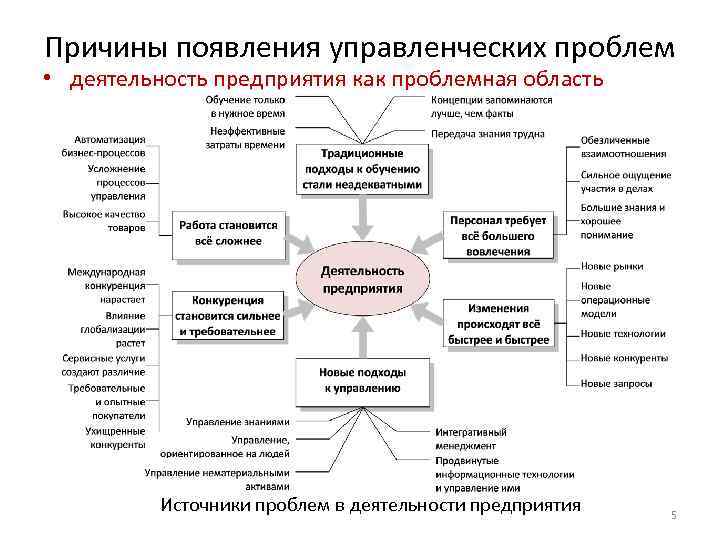 Причины появления управленческих проблем • деятельность предприятия как проблемная область Источники проблем в деятельности