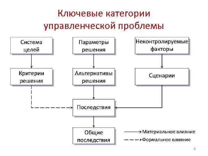 Ключевые категории управленческой проблемы 9 