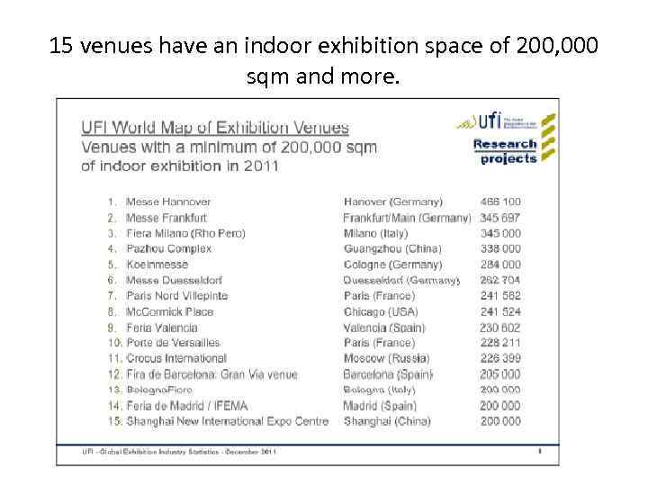 15 venues have an indoor exhibition space of 200, 000 sqm and more. 
