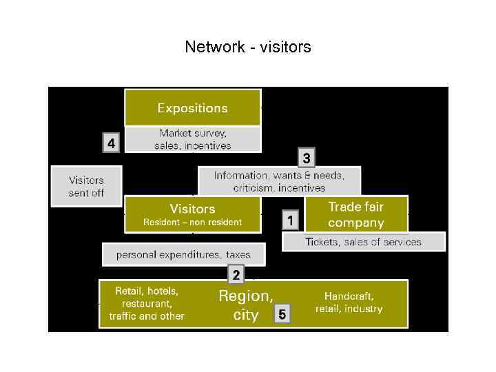 Network - visitors 