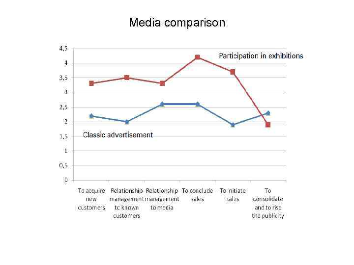 Media comparison 