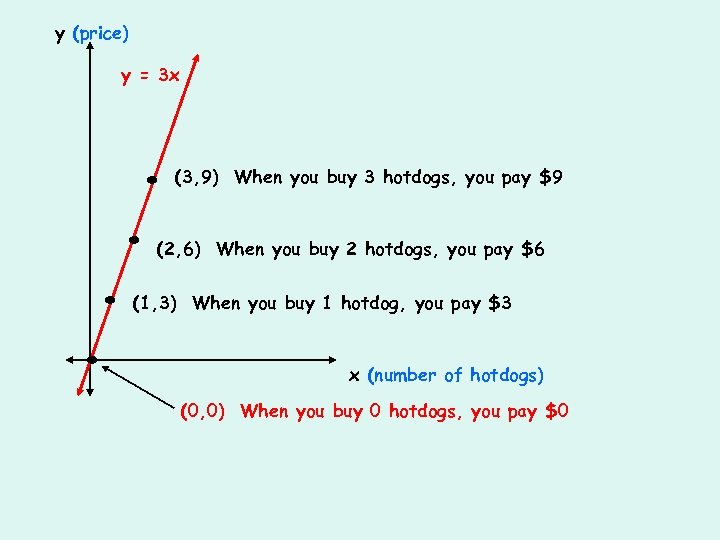 y (price) y = 3 x . . (3, 9) When you buy 3