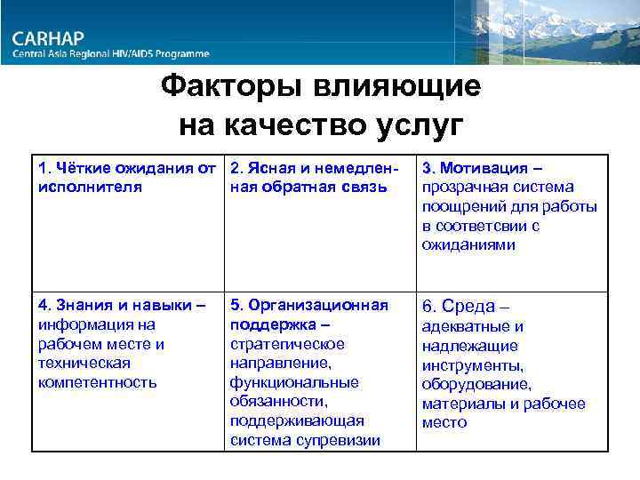 Факторы влияющие на качество услуг 1. Чёткие ожидания от 2. Ясная и немедленисполнителя ная