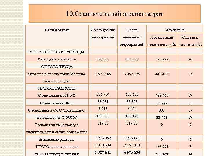 10. Сравнительный анализ затрат Статьи затрат До внедрения После мероприятий внедрения мероприятий Изменение Абсолютный